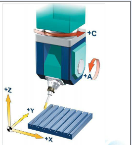 五軸立式加工中心A、C旋轉(zhuǎn)軸安裝在工作臺上